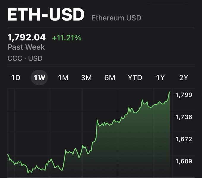 The image shows an Ethereum (ETH-USD) weekly stock chart displaying a price of $1,792.04, with a notable 11.21% gain over the past week. The upward-trending green line visually confirms the post's claim of Ethereum's strong weekly performance, showing significant price appreciation from roughly $1,609 to nearly $1,800.