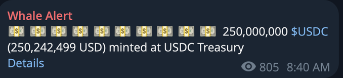 A “Whale Alert” notification shows $250,000,000 USDC minted at the USDC Treasury—$250,242,499 in total—with 805 views at 8:40 AM. This supports the post’s claim that another $250 million in new dollars was issued on Solana, bringing the weekly total to $4 billion.