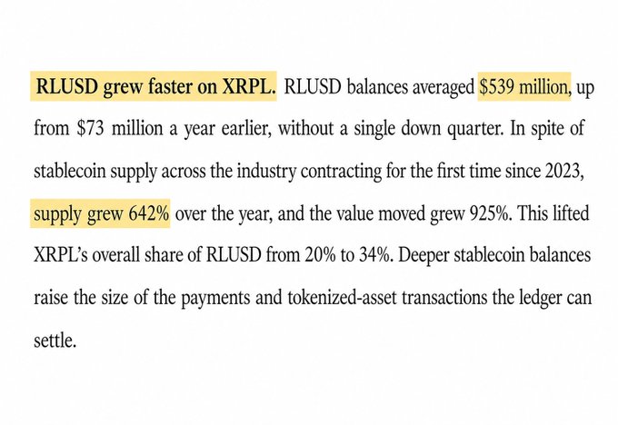 The image is a highlighted excerpt about RLUSD stablecoin growth on the XRPL, noting balances averaged $539 million (up from $73 million the previous year), with supply growing 642% and value moved growing 925%, raising XRPL's share of RLUSD from 20% to 34%. It provides broader stablecoin context that relates to the post about Evernorth's XRP treasury advancing toward a Nasdaq listing via its SEC-effective S-4 and pending Armada Acquisition Corp. II shareholder vote in September.
