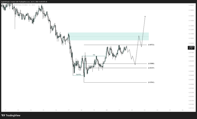 A TradingView chart of ZapiZFutures (ZAPI) on a 1-hour timeframe dated July 23, 2024, displaying price action with technical analysis annotations including liquidity zones and potential price targets at 0.0722, 0.0580, 0.0535, and 0.0396.