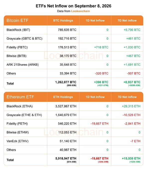 A data table titled 'ETFs Net Inflow on September 8, 2026' from Lookonchain, detailing Bitcoin ETF holdings (totaling 1,262,077 BTC) and Ethereum ETF holdings (totaling 5,918,947 ETH) with 1D and 7D net inflows for issuers including BlackRock, Grayscale, Fidelity, Bitwise, and others.
