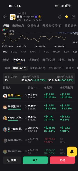 The image shows a cryptocurrency tracking app displaying trading data for the token "旺柴 (WangChai)" with 7,777 holders, showing a 1.02% price change and KOL/holder analytics including a trader nicknamed "猴哥" with 151.02% profit—visually illustrating the strong consensus gains on WangChai referenced in the post.