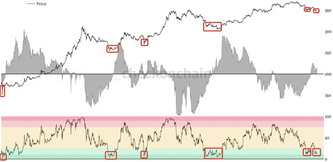 A financial chart showing Bitcoin's price trajectory ranging from approximately $180 to $360, with a corresponding market cycle indicator below featuring red, yellow, and green zones. Red boxes highlight specific moments where the price index entered the green buying zone, visually supporting the claim that these instances have historically marked optimal long-term accumulation opportunities for BTC below $60K.