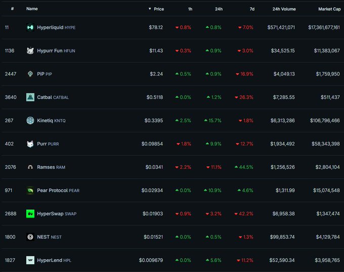 A cryptocurrency market table showing tokens like Hyperliquid (HYPE) at $78.12 with a $17.36B market cap, along with Hypurr Fun (HFUN), PIP, Catbal, and others with their respective price changes.