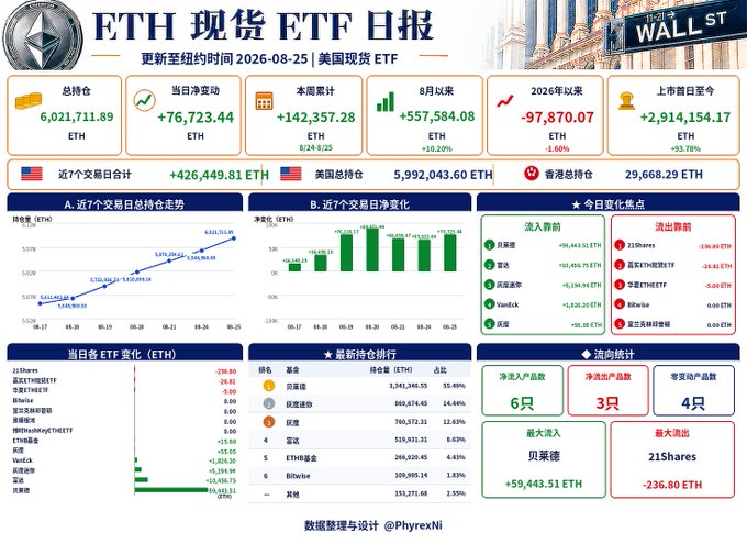 An ETH Spot ETF Daily Report dashboard (dated 2026-08-25) showing total holdings of 6,021,711.89 ETH, net inflows of +426,449.81 ETH, with charts and rankings by PhyrexNi.