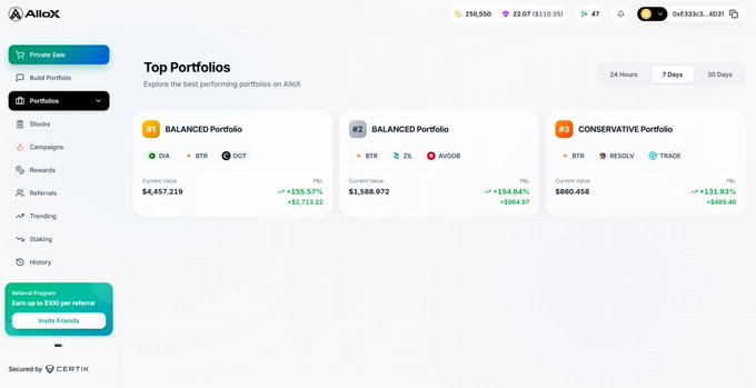 A screenshot of the AltoX crypto platform showing the 'Top Portfolios' section with three displayed portfolios: #1 BALANCED Portfolio (DIA/BTR/DOT) at $4,457,219 (+155.57%), #2 BALANCED Portfolio (BTR/ZEL/AVOOB) at $1,588,972 (+154.64%), and #3 CONSERVATIVE Portfolio (BTR/RESOLV/TRADE) at $860,458 (+131.93%).