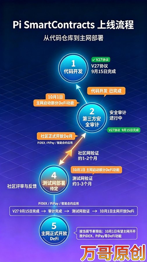 The infographic, titled "Pi SmartContracts 上线流程" (Pi SmartContracts Launch Process), outlines a five-step deployment roadmap: (1) Code Development with V27 protocol completed by September 15, (2) Third-party security audit in progress, (3) Community verification lasting 1-2 months, (4) Testnet deployment awaiting community review, and (5) Mainnet DeFi launch — with a forecast that PiDEX and PiPay DeFi features could go live around October 1, aligning with the post's projection.