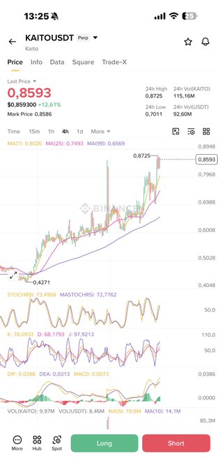 A Binance trading chart for Kaito (KAITO/USDT) shows the token surging 12.61% to $0.8593, with a clear downtrend forming after hitting the recent high of $0.8725—setting up a potential short entry as RSI(7) sits overbought at 78.08 and MACD remains bullish but momentum appears to be fading.