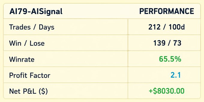 A performance statistics table for 'AI79-AISignal' showing 212 trades over 100 days, 139 wins vs 73 losses, a 65.5% winrate, 2.1 profit factor, and a net P&L of +$8030.00.