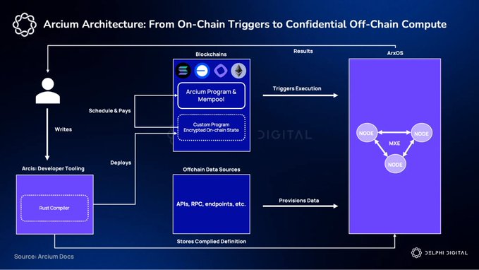 The image is a flowchart titled "Arcium Architecture: From On-Chain Triggers to Confidential Off-Chain Compute," showing how developers use Arcium (ArxOS) Developer Tooling to write and deploy Rust-compiled programs to blockchains (Arcium Program & Mempool and Custom Program Encryption On-chain State), which then trigger execution across a network of MXE (Multi-Party Execution) nodes that pull from off-chain data sources and return encrypted results.

This diagram visually supports the post's point by illustrating how Arcium keeps computations secret—data and execution flow off-chain to encrypted MXE nodes rather than being exposed on public blockchains, enabling use cases like sealed-bid auctions and private order matching that require confidentiality.
