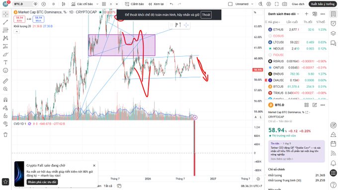 A cryptocurrency trading chart on TradingView for BTC.D (Bitcoin Dominance) showing technical analysis with red annotations, trend lines, and a highlighted purple box, with the current price at 58.94% (-0.12, -0.20%).