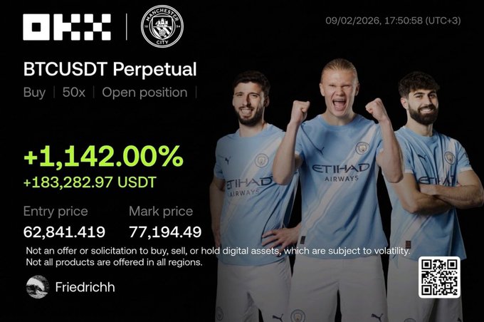 A promotional graphic by OKX and Manchester City showing a BTCUSDT perpetual trade with a +1,142.00% gain (+183,282.97 USDT), with entry price 62,841.419 and mark price 77,194.49.