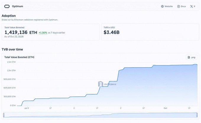 An Optimism adoption dashboard shows 1,419,136 ETH total value boosted (+1.30% in 7 days), $3.46B TVB in USD, and a rising blue TVB-over-time chart.
