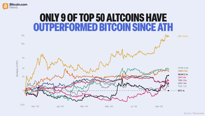 A Bitcoin.com News chart from Glassnode shows that only 9 of the top 50 altcoins have outperformed Bitcoin since its ATH, with ZEC leading at 14.4x, followed by HYPE (2.9x), XMR (2.6x), NEAR (2.1x), UNI (1.6x), TRX (1.5x), LEO (1.4x), and TAO (1.2x), while most altcoins trade at or below the 1x BTC benchmark. The line graph tracks performance multiples against BTC from November 2025 through September 2026, illustrating Bitcoin's continued dominance over the broader altcoin market.
