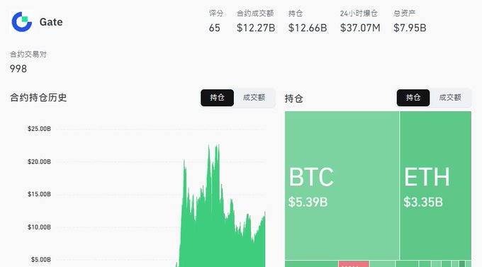 A screenshot from the Gate crypto exchange displays a chart and data including a score of 65, contract volume of $12.27B, and holdings of BTC at $5.39B and ETH at $3.35B.