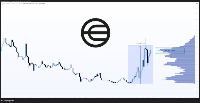 The image shows a bar chart with the symbol "C" for Coin, which appears to represent a cryptocurrency called Worldcoin or some variation of it. The chart features bars indicating different momentum levels in the cryptocurrency market, suggesting that the cryptocurrency's value is increasing. This could be related to a WLD Reminder or an overlay on the chart representing the world coin token.