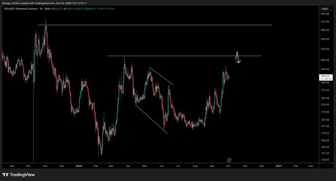 A TradingView chart of TAOUSDT Perpetual on the daily candle, currently at $335.67 (+5.28%), shows price action approaching a key resistance level near $370, which aligns with the post's mention of testing that high. The chart features a horizontal resistance line around $370 and a descending trendline from a previous peak, highlighting the critical zone for potential breakout.