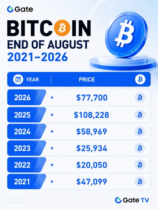 A Gate TV infographic titled 'BITCOIN END OF AUGUST 2021-2026' showing Bitcoin's closing prices each August, ranging from $20,050 in 2022 to a peak of $108,228 in 2025.