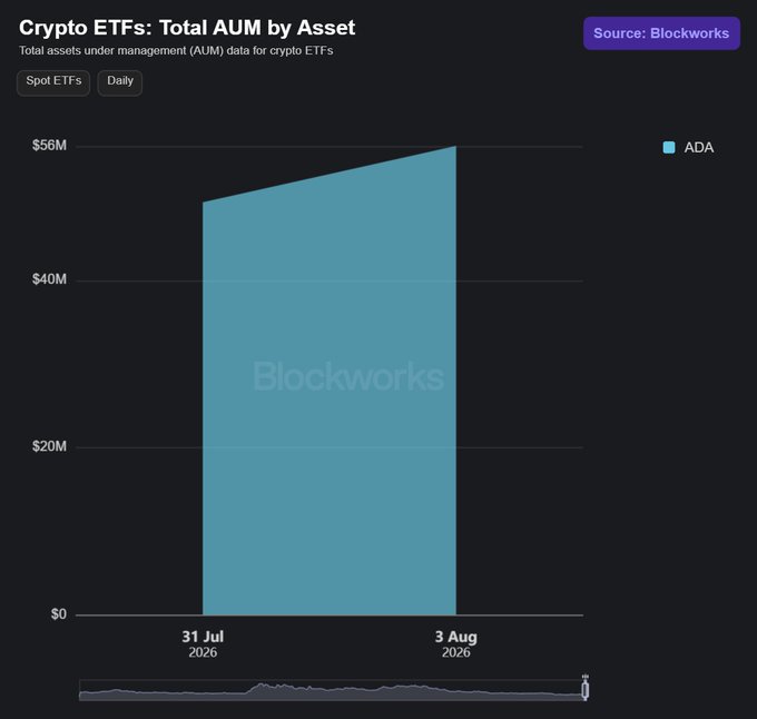 A Blockworks chart titled "Crypto ETFs: Total AUM by Asset" displays the spot ETF total assets under management for ADA, showing growth from approximately $49.4M on July 31, 2026 to $56.1M on August 3, 2026. This visual confirms the reported $6.7M increase in ADA ETF AUM over that period.