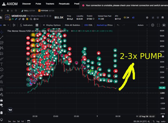 A trading chart from AXIOM showing the price of the MEMEHOUSE/USDT token on Pump.fun, with a hand-drawn yellow arrow pointing upward and text reading '2-3x PUMP'.