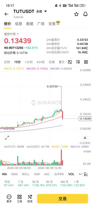 A Binance trading chart for TUT/USDT (Tutor) perpetual futures shows the token's price plunging from $0.33733 to $0.13439—a sharp ~60% drop—accompanied by a massive red volume spike exceeding 300M TUT. The image relates to the post by illustrating the malicious liquidation event referenced, depicting the sudden cascading sell-off and extreme volume activity that wiped out leveraged positions.