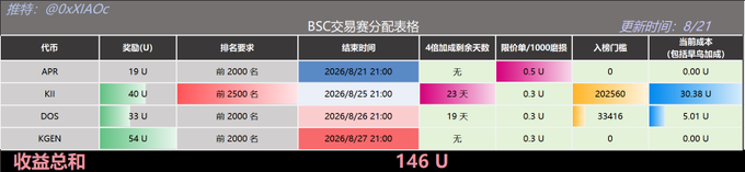 The image shows a BSC transaction fee allocation table from an "Alpha Daily Report" dated August 21, listing airdrop details for four tokens (APR, KII, DOS, and KGEN) with columns for rewards (19U, 40U, 33U, 54U), ranking requirements, end times, vesting periods, price per 1000 trades, entry popularity, and current capital costs, totaling 146U. It complements the post by providing a detailed breakdown of airdrop fees and allocations, with a note that the TMX airdrop claim opens August 25 at 18:00 UTC+8.