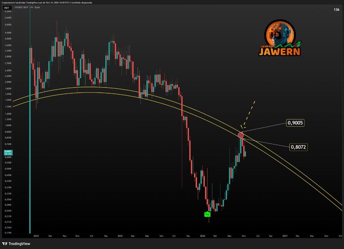 The image is a TradingView weekly candlestick chart for the cryptocurrency JTO/USDT, showing a sharp downtrend from around $5 to a low near $0.30 before a recent rebound toward the $0.90 resistance level marked on the chart. It visually supports the post's claim of a ~30% drop in JTO, illustrating the bearish move the trader capitalized on using support/resistance and indicator analysis shared in the CryptoJawern group.