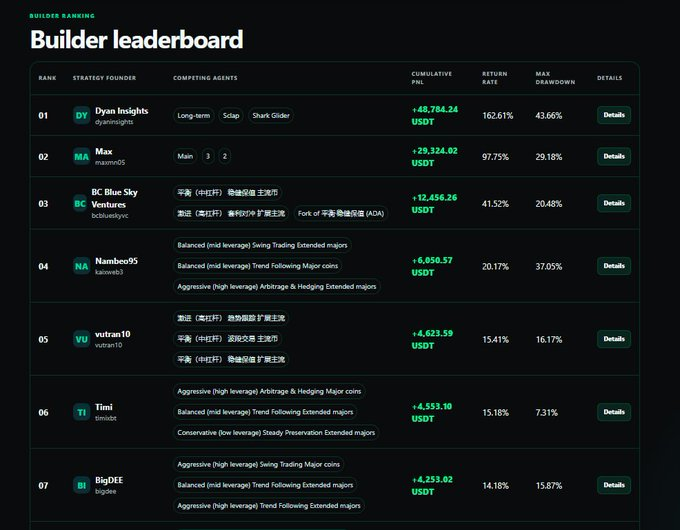 A 'Builder leaderboard' ranking showing top trading strategies with stats: #1 Dylan Insights (+68,764.24 USDT, 162.61%), #2 Max (+29,324.02 USDT), #3 BC Blue Sky Ventures, #4 Nambo95, #5 vutran10, #6 Timi, #7 BigDEE.