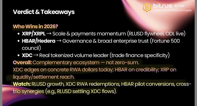 A Bitrue 'Verdict & Takeaways' slide analyzing 2026 cryptocurrency prospects, comparing XRP/XRPL (scale & payments), HBAR/Hedera (governance & enterprise trust), and XDC (real tokenized volume), with an overall assessment of complementary ecosystems and metrics to watch.
