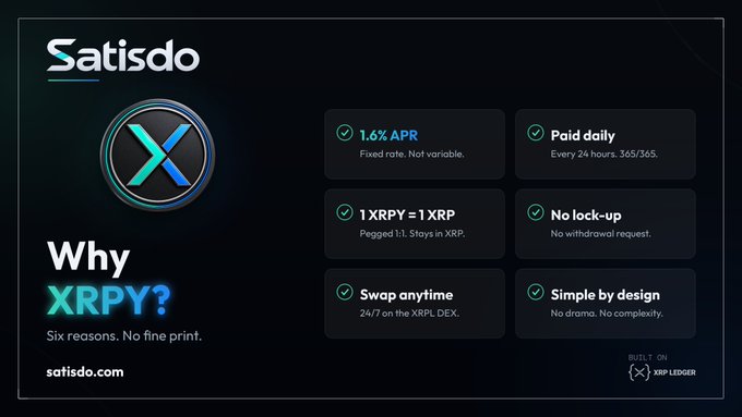 Promotional graphic for Satisdo promoting XRPY with benefits including 1.6% APR fixed rate, paid daily, 1 XRPY=1 XRP pegged, no lock-up, swap anytime, and simple design, with built on XRP Ledger.