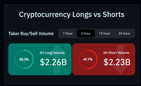 A dashboard widget titled "Cryptocurrency Longs vs Shorts" showing Taker Buy/Sell Volume with 4-hour data: 4H Long Volume at 50.3% ($2.26B) versus 4H Short Volume at 49.7% ($2.23B).