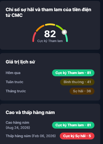 A dark-themed mobile dashboard in Vietnamese titled "Ch� số sợ hãi và tham lam của tiền điện tử CMC" showing a fear and greed index score of 82 ("Cực kỳ Tham lam").