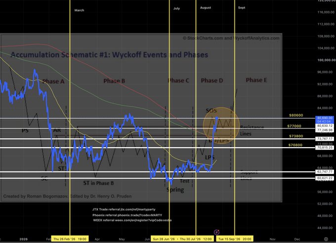 A financial chart titled "Accumulation Schematic #1: Wyckoff Events and Phases" by Roman Bogomazov, edited by Dr. Henry O. Pruden, displaying bitcoin price data with annotations marking Wyckoff phases A-E, key levels like "ST in Phase B," "Spring," and "SOS" between June 26 and September 11, 2026, illustrating the market's fall from ~$126,000 to ~$58,000 as referenced in the accompanying post.