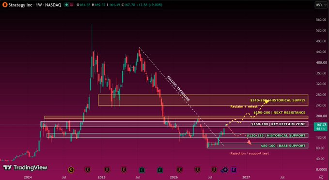 A TradingView weekly chart of Strategy Inc (MSTR) on NASDAQ showing price action with technical analysis annotations including 'FALLING WEDGE', 'Reclaim + retest', 'HISTORICAL SUPPLY', 'NEXT RESISTANCE', 'KEY RECLAIM ZONE', 'HISTORICAL SUPPORT', and 'BASE SUPPORT' zones, currently trading at $167.78.