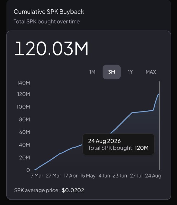 A dashboard titled "Cumulative SPK Buyback" shows total SPK bought over time at 120.03M, with a 3M-line chart indicating 120M tokens bought by 24 Aug 2026 at an average price of $0.0202—visually reinforcing the post's claim that SPK buybacks are ongoing.