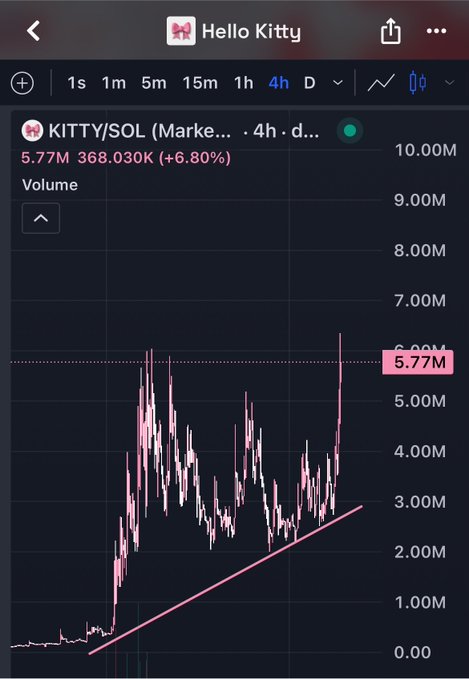 A financial chart on a mobile app labeled 'Hello Kitty' displaying the 'KITTY/SOL' market pair on a 4-hour timeframe, showing a price of 5.77M with a 6.80% gain and a volume indicator at the bottom.