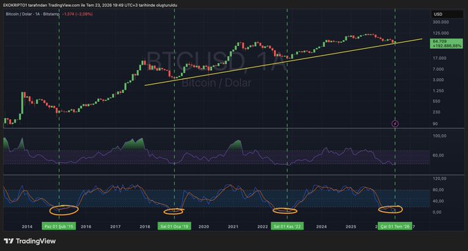 A long-term BTCUSD weekly candlestick chart on TradingView (tarzandan) showing Bitcoin's price from 2014 through 2026, with an ascending trendline support and circled September dates (2015, 2018, 2022, 2026) highlighting recurring cycle lows in the RSI and momentum indicators below. The current price sits at $64,703 (+182,585.6%), visually reinforcing the post's message of patience being rewarded through Bitcoin's repeating fear-driven cycles.