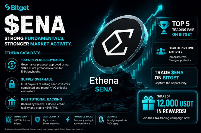 A promotional advertisement from Bitget for $ENA (Ethena), highlighting strong fundamentals, supply overhang resolution, and institutional backing, with a campaign offering 12,000 USDT in rewards.