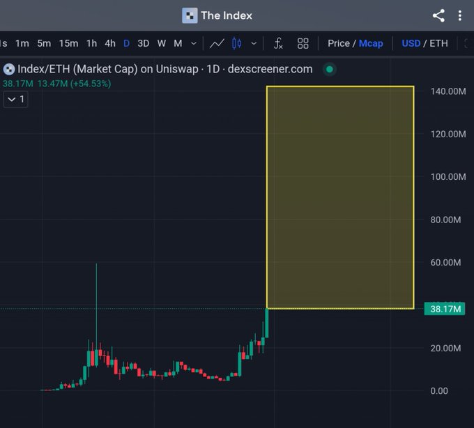 A Dexscreener chart shows $INDEX/ETH's market cap on Uniswap spiking 54.53% to $38.17M, with a highlighted yellow price range extending up toward $140M, visually supporting the post's bullish claim that "we can fly much higher" as the token's growth directly benefits the Robinhood chain.