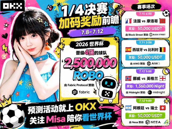 A vibrant OKX promotional graphic announces World Cup quarterfinal bonus rewards from 7/8-7/12, featuring a 2,500,000 ROBO prize pool sponsored by Fabric Protocol for the 2026 World Cup top 4 teams, alongside match schedules including France vs Morocco (7.10 4:00, 50,000 USDT), Spain vs Belgium (7.11 3:00, 50,000 USDT), Norway vs England (7.12 5:00, 1,360,000 Night), and Argentina vs Switzerland (7.12 9:00, 50,000 USDT), with a Japanese anime-style girl mascot promoting the prediction event alongside the text "Misa."