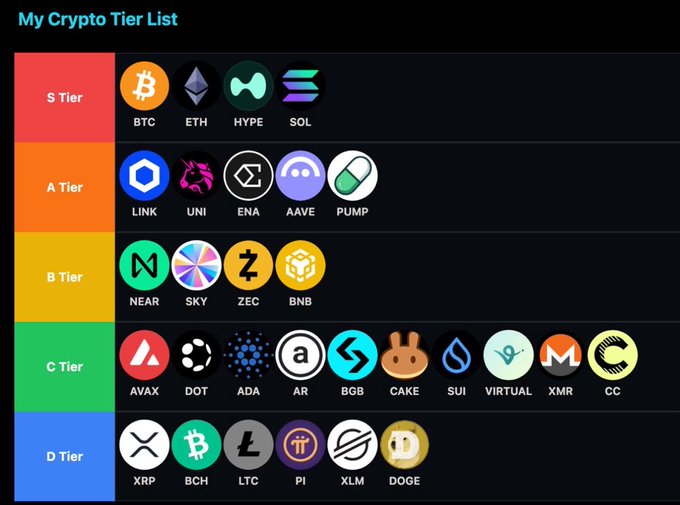 A 'My Crypto Tier List' chart ranking various cryptocurrencies into S, A, B, C, and D tiers, featuring coins such as BTC, ETH, and SOL in the top S Tier, down to XRP, BCH, and DOGE in the D Tier.