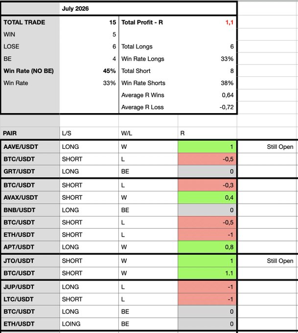 A July 2026 trading journal spreadsheet showing 15 trades with a total profit of 1.1R, a 33% win rate (45% excluding breakeven trades), and an average win of 0.64R versus an average loss of -0.72R, with detailed entries for crypto pairs like BTC/USDT, AAVE/USDT, and ETH/USDT marked as long or short positions with wins, losses, and breakeven results (two trades still open).