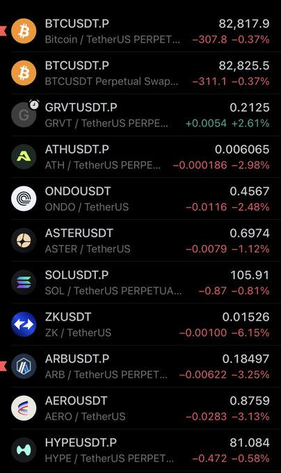 A cryptocurrency trading app displays various crypto prices, including BTCUSDT.P at 82,817.9, GRVTUSDT.P, ATHUSDT.P, ONDOUSDT, ASTERUSDT, SOLUSDT.P, ZKUSDT, ARBUSDT.P, AEROUSDT, and HYPEUSDT.P, all showing losses in red.
