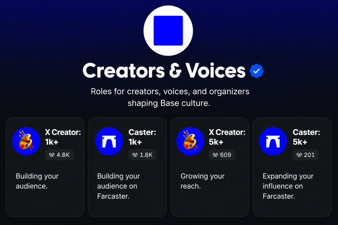 The image shows a "Creators & Voices" page from Base Guild, displaying role tiers for social media creators including "X Creator: 1k+" (4.8K members) for building audience, "Caster: 1k+" (1.8K members) for building on Farcaster, "X Creator: 5k+" (609 members) for growing reach, and "Caster: 5k+" (201 members) for expanding influence on Farcaster. These verified creator roles align with the post's message encouraging users with 1K-5K+ followers on X to claim their free Creators Voices role on Base Guild for potential $BASE airdrop eligibility.