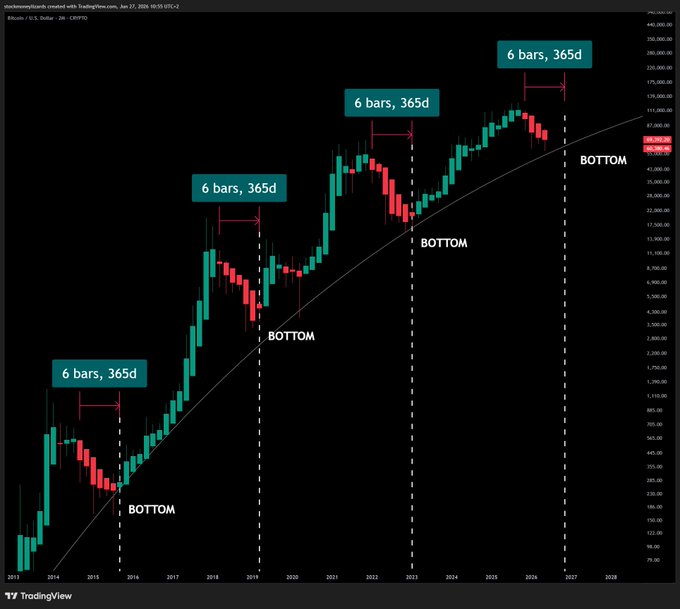 A Bitcoin/USD 2H chart from TradingView displaying four historical and projected market bottoms, each marked "6 bars, 365d" apart from 2015 to a forecasted 2027 bottom, with a curved trendline connecting the cyclical lows. The post "Keep it simple. Bottom in late Q3/early Q4. Then bull." aligns with the chart's pattern of roughly one-year down cycles before each major Bitcoin bottom, supporting the call for a cyclical low followed by a bull rally.