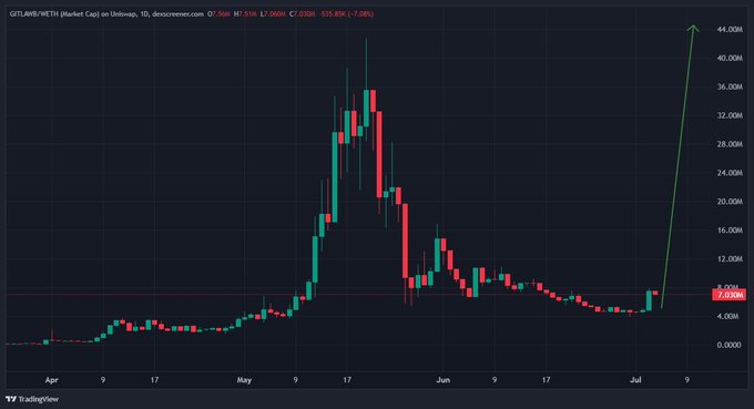 A daily candlestick chart of **$GITLAWB / USDM** on Unswap (as of July 7) showing price consolidating around the **7.03M** level after a sharp run-up to ~40M in May and subsequent pullback, with the latest candle suggesting a potential bounce—visually reinforcing the post's claim that the token is at an "interesting pullback zone."