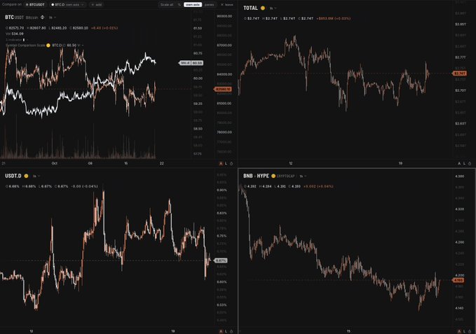 A dark four-panel crypto market dashboard shows live charts for **BTC.D (Bitcoin Dominance)**, **TOTAL**, **USDT.D**, and **BNB.D**, with prices, percentage changes, and volume visible. It illustrates the post’s custom crypto dominance index platform, combining live metrics for BTC, stablecoins, the total market, and individual coins such as SOL, HYPE, XRP, and SUI.