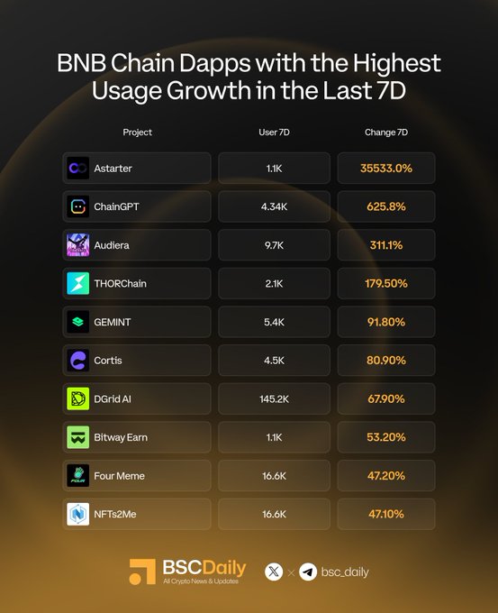 The image is a leaderboard titled "BNB Chain Dapps with the Highest Usage Growth in the Last 7D," ranking Astarter (35553.0% growth), ChainGPT (625.8%), Audiera (311.1%), THORChain (179.50%), GEMINT (91.80%), Cortis (80.90%), DGrid AI (67.90%), Bitway Earn (53.20%), Four Meme (47.20%), and NFTs2Me (47.10%) by their weekly user growth percentage. Published by BSC Daily, the post highlights these trending dapps and tags their respective projects on social media.
