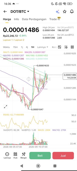 A mobile trading app screenshot showing the DOT/BTC trading pair at 0.00001486, up 2.84%, with a candlestick chart and indicators like MA and RSI displayed.