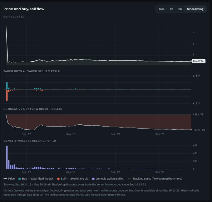 A cryptocurrency price and buy/sell flow chart showing a price in USDC, taker buys/sells per 1H, cumulative net flow of +$92.59, and genesis wallets selling, with data tracked from September 16 to September 20.
